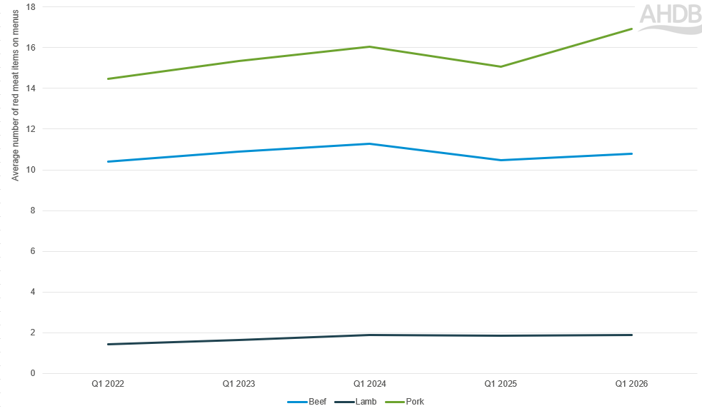 Graph showing average number of red meat items on menus 2022-2026
